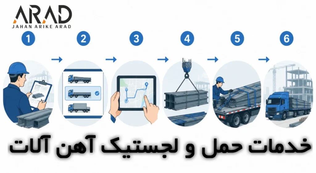 فرآیند اجرای خدمات حمل و نقل آهن‌آلات در جهان اریکه آراد